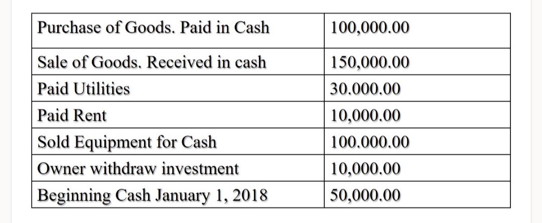 Purchase of Goods. Paid in Cash
100,000.00
Sale of Goods., Received in cash
150,000.00
Paid Utilities
30.000.00
Paid Rent
10,000.00
Sold Equipment for Cash
100.000.00
Owner withdraw investment
10,000.00
Beginning Cash January 1, 2018
50,000.00
