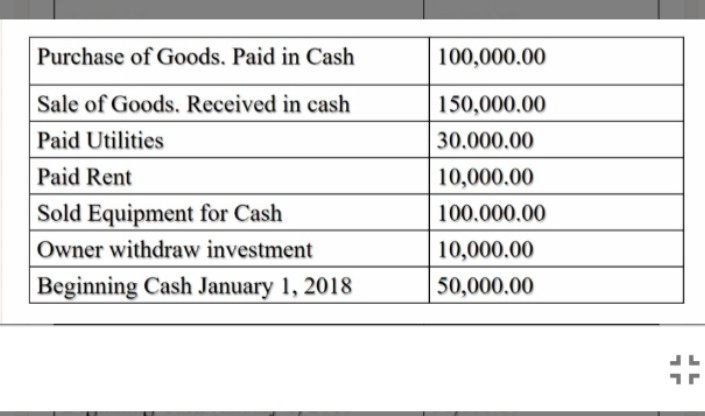 Purchase of Goods. Paid in Cash
100,000.00
Sale of Goods. Received in cash
150,000.00
Paid Utilities
30.000.00
Paid Rent
10,000.00
Sold Equipment for Cash
100.000.00
Owner withdraw investment
10,000.00
Beginning Cash January 1, 2018
50,000.00
