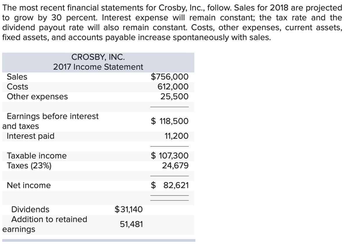 The most recent financial statements for Crosby, Inc., follow. Sales for 2018 are projected
to grow by 30 percent. Interest expense will remain constant; the tax rate and the
dividend payout rate will also remain constant. Costs, other expenses, current assets,
fixed assets, and accounts payable increase spontaneously with sales.
CROSBY, INC.
2017 Income Statement
$756,000
612,000
25,500
Sales
Costs
Other expenses
Earnings before interest
and taxes
$ 118,500
Interest paid
11,200
$ 107,300
24,679
Taxable income
Taxes (23%)
Net income
$ 82,621
Dividends
$31,140
Addition to retained
51,481
earnings
