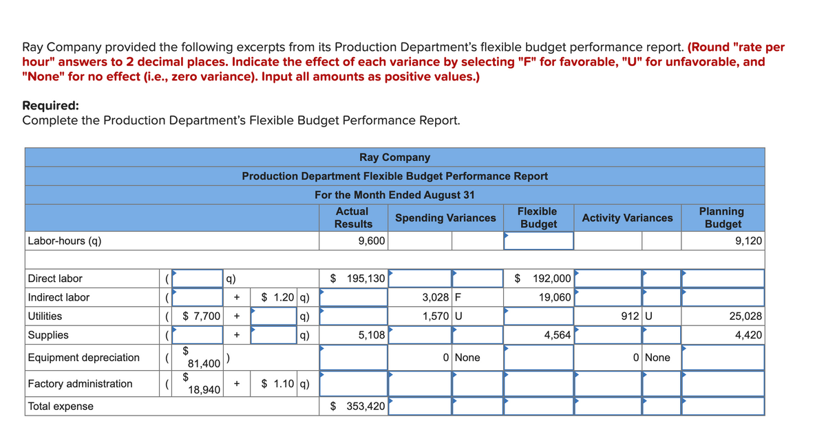 Ray Company provided the following excerpts from its Production Department's flexible budget performance report. (Round "rate per
hour" answers to 2 decimal places. Indicate the effect of each variance by selecting "F" for favorable, "U" for unfavorable, and
"None" for no effect (i.e., zero variance). Input all amounts as positive values.)
Required:
Complete the Production Department's Flexible Budget Performance Report.
Labor-hours (q)
Direct labor
Indirect labor
Utilities
Supplies
Equipment depreciation
Factory administration
Total expense
(
($ 7,700
(1
(
(
81,400
18,940
q)
|)
+
+
+
Ray Company
Production Department Flexible Budget Performance Report
For the Month Ended August 31
Actual
Results
Spending Variances
$ 1.20 q)
q)
q)
+ $ 1.10 q)
9,600
$ 195,130
5,108
$ 353,420
3,028 F
1,570 U
0 None
Flexible
Budget
$ 192,000
19,060
4,564
Activity Variances
912 U
0 None
Planning
Budget
9,120
25,028
4,420