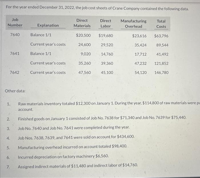 For the year ended December 31, 2022, the job cost sheets of Crane Company contained the following data.
Direct
Materials
Direct
Labor
Total
Costs
$20,500
$19,680
$23,616 $63,796
24,600
35,424
89,544
9,020
Job
Number
7641
1.
Other data:
2.
7642
3.
5.
4.
7640
6.
7.
Explanation
Balance 1/1
Current year's costs
Balance 1/1
Current year's costs
Current year's costs
29,520
14,760
39,360
47,560 45,100
35,260
Manufacturing
Overhead
17,712
41,492
47,232 121,852
54,120 146,780
Raw materials inventory totaled $12,300 on January 1. During the year, $114,800 of raw materials were pu
account.
Finished goods on January 1 consisted of Job No. 7638 for $71,340 and Job No. 7639 for $75,440.
Job No. 7640 and Job No. 7641 were completed during the year.
Job Nos. 7638,7639, and 7641 were sold on account for $434,600.
Manufacturing overhead incurred on account totaled $98,400.
Incurred depreciation on factory machinery $6,560.
Assigned indirect materials of $11,480 and indirect labor of $14,760.