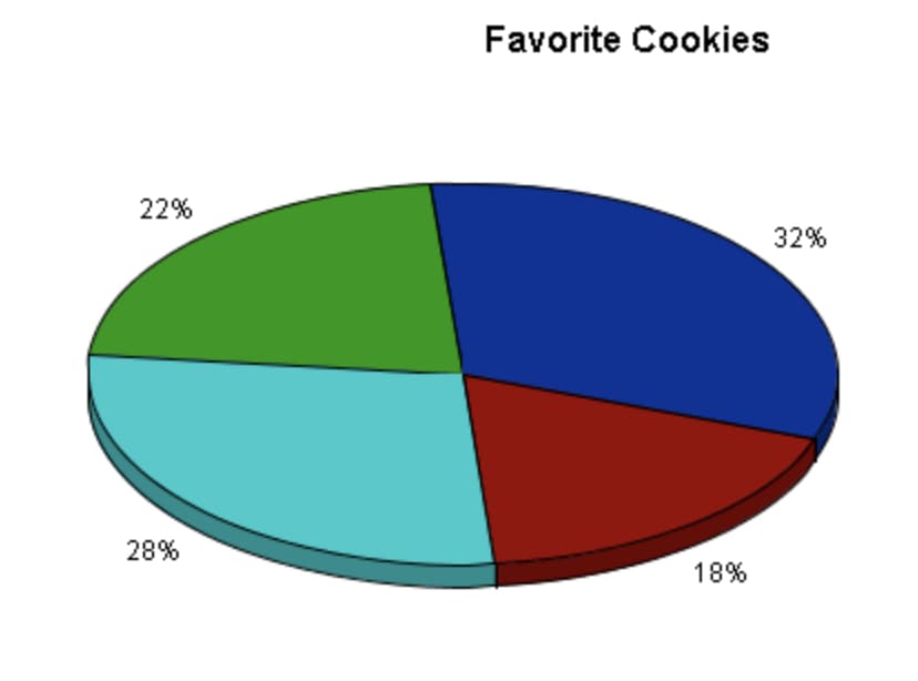 Favorite Cookies
22%
32%
28%
18%
