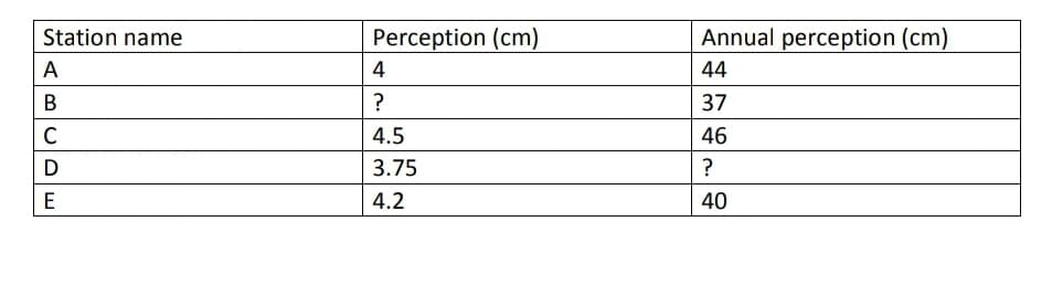 Station name
Perception (cm)
Annual perception (cm)
A
4
44
В
37
4.5
46
3.75
?
E
4.2
40
