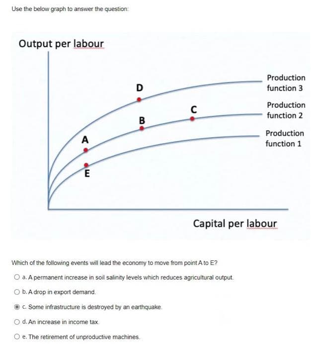 Use the below graph to answer the question:
Output per labour
Production
D
function 3
Production
function 2
B
Production
function 1
A
E
Capital per labour
Which of the following events will lead the economy to move from point A to E?
O a. A permanent increase in soil salinity levels which reduces agricultural output.
O b.A drop in export demand.
C. Some infrastructure is destroyed by an earthquake.
O d. An increase in income tax.
O e. The retirement of unproductive machines.
