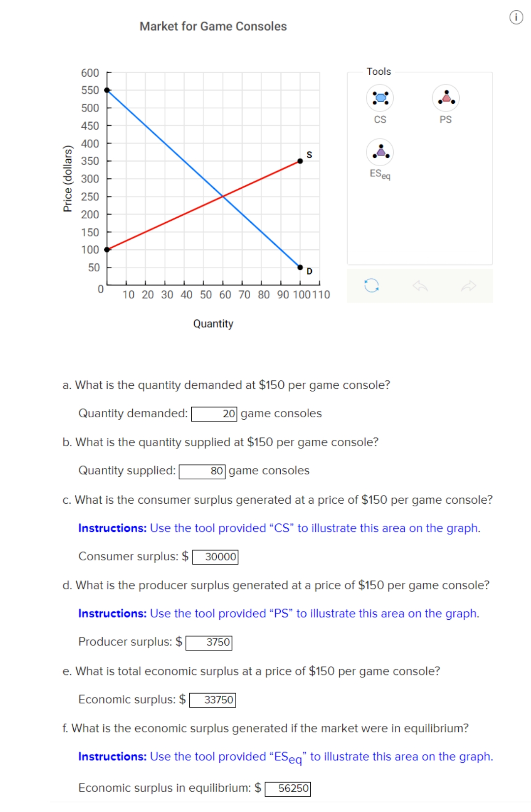 Market for Game Consoles
600
Tools
550
500
CS
PS
450
400
350
ESeq
300
250
200
150
100
50
D
10 20 30 40 50 60 70 80 90 100110
Quantity
a. What is the quantity demanded at $150 per game console?
Quantity demanded:
20 game consoles
b. What is the quantity supplied at $150 per game console?
Quantity supplied:|
80 game consoles
c. What is the consumer surplus generated at a price of $150 per game console?
Instructions: Use the tool provided "CS" to illustrate this area on the graph.
Consumer surplus: $
30000
d. What is the producer surplus generated at a price of $150 per game console?
Instructions: Use the tool provided “PS" to illustrate this area on the graph.
Producer surplus: $
3750
e. What is total economic surplus at a price of $150 per game console?
Economic surplus: $
33750
f. What is the economic surplus generated if the market were in equilibrium?
Instructions: Use the tool provided “ESeg" to illustrate this area on the graph.
Economic surplus in equilibrium: $
56250
Price (dollars)
