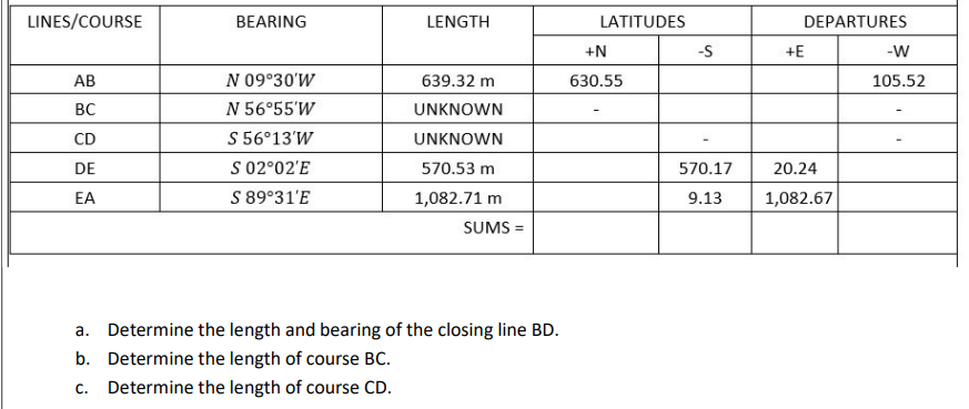 LINES/COURSE
BEARING
LENGTH
LATITUDES
DEPARTURES
+N
-S
+E
-W
AB
N 09°30'W
639.32 m
630.55
105.52
BC
N 56°55'W
UNKNOWN
S 56°13'W
S 02°02'E
S 89°31'E
CD
UNKNOWN
DE
570.53 m
570.17
20.24
EA
1,082.71 m
9.13
1,082.67
SUMS =
a. Determine the length and bearing of the closing line BD.
b. Determine the length of course BC.
c. Determine the length of course CD.
