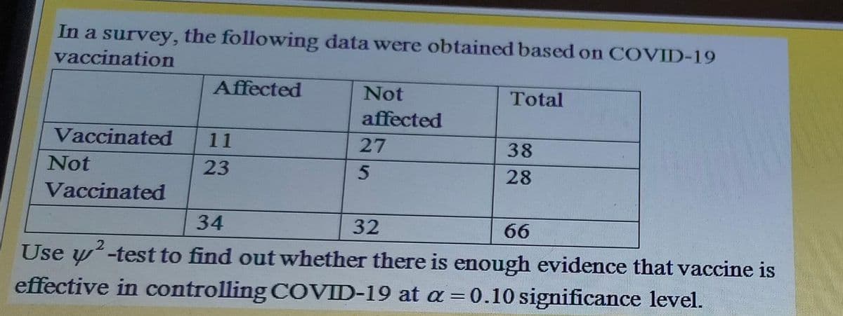 In a survey, the following data were obtained based on C OVID-19
vaccination
Affected
Not
Total
affected
Vaccinated
11
27
38
Not
23
28
Vaccinated
34
32
66
Use y-test to find out whether there is enough evidence that vaccine is
effective in controlling COVID-19 at a =0.10 significance level.
%3D
