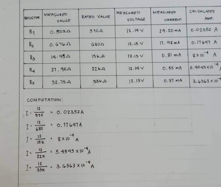 RESISTOR
R₁
R₂
H
MEASURED
0.503
0.6765
14.95
21.95
32.75-1
I'
T•
I-
T₂
VALUE
RATED VALUE
510
R3
R4
R5
COMPUTATION:
12
510
= 0. 02352 A
12
=
0.17647 A
680
12
-4
a
8x10 A
15 k
125.4545 x 10 A
22K
12
3.6363x104A
S
33k
6805
15 k
22k-2
33k
MEASURED
VOLTAGE
12.14 Y
12.13 V
12.13 V
12.14 V
12.13 V
MEASURED
CURRENT
24-20 mA
17.98 mA
0.81 mA
0.55 mA
0.37 MA
CALCULATED
AMP.
0.02352 A
0.17647 A
8x10 A
-4
5.4545x10
3.6363 x 10