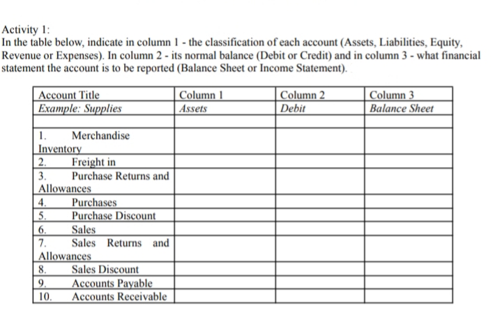 Activity 1:
In the table below, indicate in column 1 - the classification of each account (Assets, Liabilities, Equity,
Revenue or Expenses). In column 2 - its normal balance (Debit or Credit) and in column 3 - what financial
statement the account is to be reported (Balance Sheet or Income Statement).
Column 1
Account Title
Example: Supplies
Column 2
Debit
Column 3
Balance Sheet
Assets
1.
Merchandise
Inventory
2. Freight in
3. Purchase Returns and
Allowances
4.
Purchases
5. Purchase Discount
6.
Sales
7.
Sales Returns and
Allowances
8.
Sales Discount
9.
Accounts Payable
10. Accounts Receivable