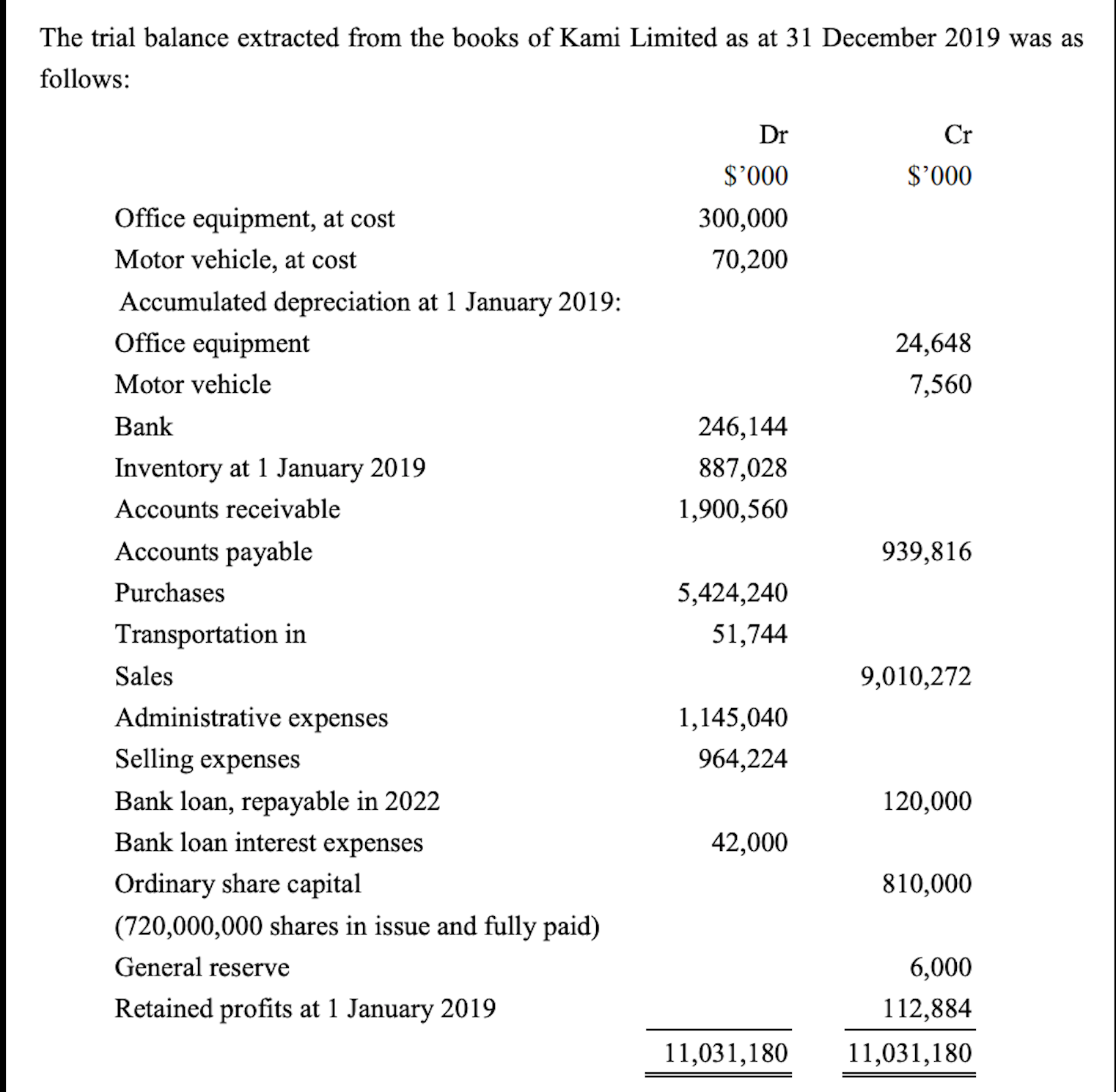 The trial balance extracted from the books of Kami Limited as at 31 December 2019 was as
follows:
Dr
Cr
$'000
000.$
Office equipment, at cost
300,000
Motor vehicle, at cost
70,200
Accumulated depreciation at 1 January 2019:
Office equipment
24,648
Motor vehicle
7,560
Bank
246,144
Inventory at 1 January 2019
887,028
Accounts receivable
1,900,560
Accounts payable
939,816
Purchases
5,424,240
Transportation in
51,744
Sales
9,010,272
Administrative expenses
1,145,040
Selling expenses
964,224
Bank loan, repayable in 2022
120,000
Bank loan interest expenses
42,000
Ordinary share capital
810,000
(720,000,000 shares in issue and fully paid)
General reserve
6,000
Retained profits at 1 January 2019
112,884
11,031,180
11,031,180
