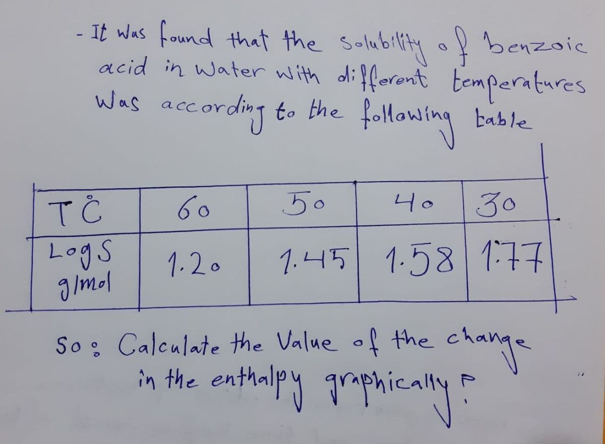 - It was found that the Solubility of benzoic
acid in water with oli fforont temperatures
Was acc bable
ording to the follawing
TC
60
50
니。
30
Logs
gimol
1.45 1.58 177
1.20
So : Calculate the Value of the
charge
in the enthalpy grophically
