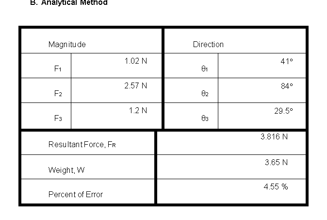 B. Analytical Method
Magnitu de
Direction
1.02 N
41°
2.57 N
84°
F2
02
1.2 N
29.5°
F3
83
3.816 N
Resultant Force, FR
3.65 N
Weight, W
4.55 %
Percent of Error
