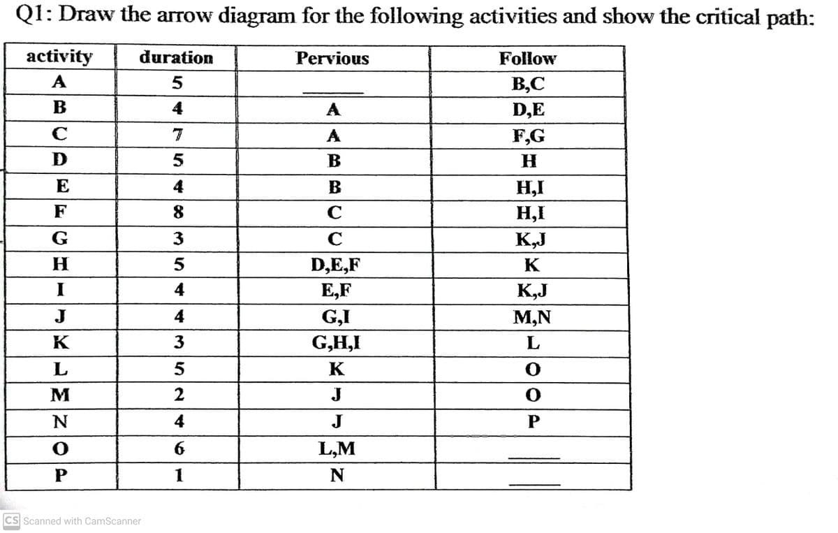 Q1: Draw the arrow diagram for the following activities and show the critical path:
activity
duration
Pervious
Follow
A
B,C
D,E
4
A
7
A
F,G
D
В
H.
E
4
H,I
F
H,I
G
K,J
D,E,F
K
4
E,F
K,J
J
G,I
G,H,I
4
M,N
K
L.
L.
K
M
J
4
J
P
6.
L,M
1
CS Scanned with CamScanner
M52
