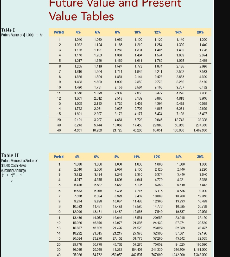 Future and Present
Value
Value Tables
Table I
Future Value of $1.00(1 + "
Period
4%
6%
8%
10%
12%
14%
20%
1
1.040
1.060
1.080
1.100
1.120
1.140
1.200
1.082
1.124
1.166
1.210
1.254
1.300
1.440
3
1.125
1.191
1.260
1.331
1.405
1.482
1.728
4
1.170
1.263
1.361
1.464
1.574
1.689
2.074
5
1.217
1.338
1.469
1.611
1.762
1.925
2.488
6.
1.265
1.419
1.587
1.772
1.974
2195
2.986
7
1.316
1.504
1.714
1.949
2.211
2.502
3.583
8.
1.369
1.594
1.851
2.144
2.476
2.853
4.300
9.
1.423
1.690
1.999
2.359
2.773
3.252
5.160
10
1.480
1.791
2.159
2.594
3.106
3.707
6.192
11
1.540
1.898
2.332
2.853
3.479
4.226
7.430
12
1.601
2.012
2.518
3.139
3.896
4.818
8.916
13
1.665
2.133
2.720
3.452
4.364
5.492
10.699
14
1.732
2.261
2.937
3.798
4.887
6.261
12.839
15
1.801
2.397
3.172
4.177
5.474
7.138
15.407
20
2.191
3.207
4.661
6.728
9.646
13.743
38.338
30
3.243
5.744
10.063
17.450
29.960
50.950
237.380
40
4.801
10.286
21.725
45.260
93.051
188.880
1,469.800
Table II
Future Value of a Serles of
$1.00 Cash Flows
(Ordinary Annulty)
(1 + n° – 1
Period
4%
6%
8%
10%
12%
14%
20%
1
1.000
1.000
1.000
1.000
1.000
1.000
1.000
2
2.040
2.060
2.080
2.100
2.120
2.140
2.220
3
3.122
3.184
3.246
3.310
3.374
3.440
3.640
4
4.247
4.375
4.506
4.641
4.779
4.921
5.368
5.416
5.637
5.867
6.105
6.353
6.610
7.442
6.633
6.975
7.336
7.716
8.115
8.536
9.930
7
7.898
8.394
8.923
9.487
10.089
10.730
12.916
8
9.214
9.898
10.637
11.436
12.300
13.233
16.499
9.
10.583
11.491
12.488
13.580
14.776
16.085
20.799
10
12.006
13.181
14.487
15.938
17.549
19.337
25.959
11
13.486
14.972
16.646
18.531
20.655
23.045
32.150
12
15.026
16.870
18.977
21.385
24.133
27.271
39.580
13
16.627
18.882
21.495
24.523
28.029
32.089
48.497
14
18.292
21.015
24.215
27.976
32.393
37.581
59.196
15
20.024
23.276
27.152
31.773
37.280
43.842
72.035
20
29.778
36.778
45.762
57.276
75.052
91.025
186.690
30
56.085
79.058
113.283
164.496
241.330
356.790
1,181.900
40
95.026
154.762
259.057
442,597
767.090
1,342.000
7,343.900

