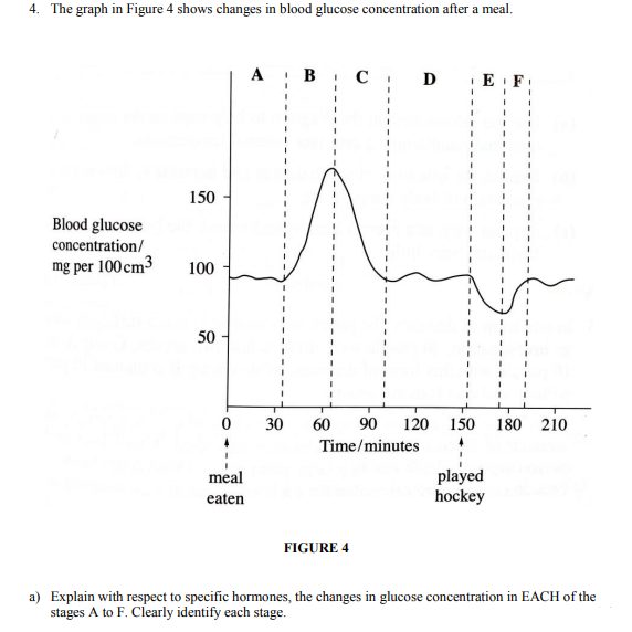 4. The graph in Figure 4 shows changes in blood glucose concentration after a meal.
A
B
D
E F.
150
Blood glucose
concentration/
mg per 100 cm3
100
50
30
60
90
120 150 180 210
Time/minutes
played
hockey
meal
eaten
FIGURE 4
a) Explain with respect to specific hormones, the changes in glucose concentration in EACH of the
stages A to F. Clearly identify each stage.
