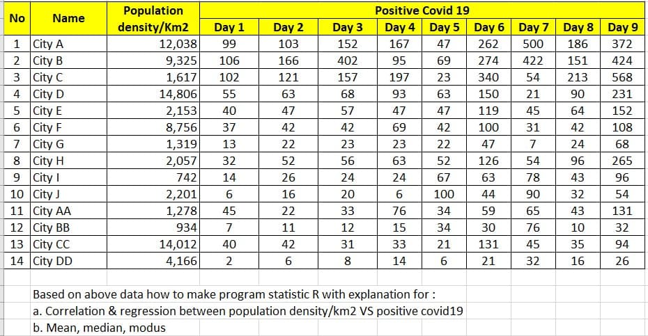 Population
Positive Covid 19
No
Name
density/Km2
Day 1
Day 2
Day 3
Day 4 Day 5
Day 6 Day 7 Day 8 Day 9
1 City A
2 City B
3 City C
4 City D
5 City E
6 City F
7 City G
8 City
9 City I
10 City J
11 City AA
12 City BB
13 City CC
14 City DD
12,038
99
103
152
167
47
262
500
186
372
9,325
106
166
402
95
69
274
422
151
424
1,617
102
121
157
197
23
340
54
213
568
14,806
55
63
68
93
63
150
21
90
231
2,153
40
47
57
47
47
119
45
64
152
8,756
37
42
42
69
42
100
31
42
108
1,319
13
22
23
23
22
47
7
24
68
2,057
32
52
56
63
52
126
54
96
265
742
14
26
24
24
67
63
78
43
96
2,201
6.
16
20
6.
100
44
90
32
54
1,278
45
22
33
76
34
59
65
43
131
934
7
11
12
15
34
30
76
10
32
14,012
40
42
31
33
21
131
45
35
94
4,166
2
8
14
21
32
16
26
Based on above data how to make program statistic R with explanation for :
a. Correlation & regression between population density/km2 VS positive covid19
b. Mean, median, modus
