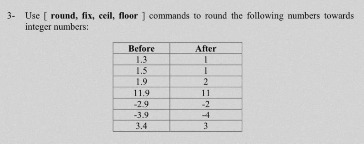 Use [ round, fix, ceil, floor ] commands to round the following numbers towards
integer numbers:
3-
Before
After
1.3
1
1.5
1
1.9
2
11.9
-2.9
-3.9
11
-2
-4
3.4
3
