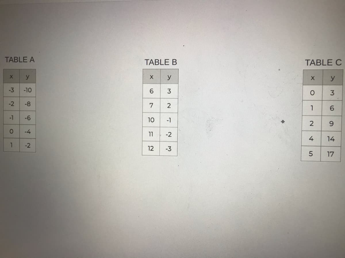 TABLE A
TABLE B
TABLE C
y
y
-3
-10
6.
3.
-2
-8
7
-1
-6
10
-1
2
9.
-4
11
-2
4
14
-2
12
-3
17
1.
