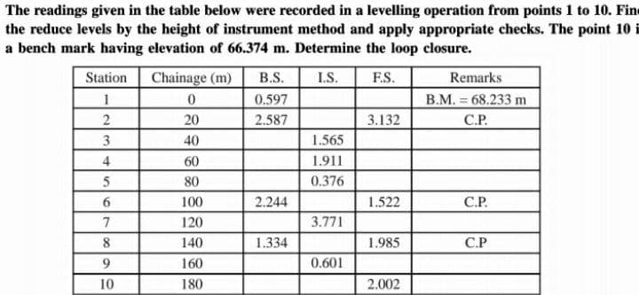 The readings given in the table below were recorded in a levelling operation from points 1 to 10. Fine
the reduce levels by the height of instrument method and apply appropriate checks. The point 10 i
a bench mark having elevation of 66.374 m. Determine the loop closure.
Station
Chainage (m)
B.S.
I.S.
F.S.
Remarks
1
0.597
B.M. = 68.233 m
%3D
20
2.587
3.132
С.Р.
3
40
1.565
4
60
1.911
5
80
0.376
6
100
2.244
1.522
С.Р.
7
120
3.771
8
140
1.334
1.985
C.P
160
0.601
10
180
2.002
