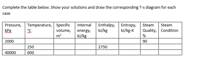 Complete the table below. Show your solutions and draw the corresponding T-s diagram for each
case
Pressure, Temperature, Specific
volume,
m3
Internal
Enthalpy,
kJ/kg
Entropy,
Steam
Steam
kPa
energy,
kJ/kg-K
Quality, Condition
kJ/kg
%
2000
90
250
2750
40000
600
