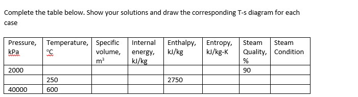 Complete the table below. Show your solutions and draw the corresponding T-s diagram for each
case
Pressure, Temperature,
kPa
Specific
volume,
m3
Internal
Enthalpy,
kJ/kg
Entropy,
Steam
Steam
energy,
kJ/kg-K
Quality, Condition
wwww
kJ/kg
%
2000
90
250
2750
40000
600
