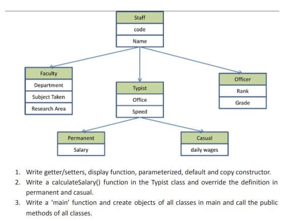 Staff
code
Name
Faculty
Officer
Department
Typist
Rank
Subject Taken
Office
Grade
Research Area
Speed
Permanent
Casual
Salary
daily wages
1. Write getter/setters, display function, parameterized, default and copy constructor.
2. Write a calculateSalary() function in the Typist class and override the definition in
permanent and casual.
3. Write a 'main' function and create objects of all classes in main and call the public
methods of all classes.
