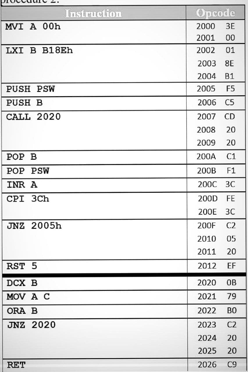 Instruction
Opcode
MVI A 00h
2000
ЗЕ
2001
00
LXI В В18EҺ
2002
01
2003
8E
2004
B1
PUSH PSW
2005
F5
PUSH B
2006 C5
CALL 2020
2007 CD
2008
20
2009
20
РОP В
200A
С1
РОP PSW
200B
F1
INR A
200C
3C
СРІ ЗСh
200D
FE
200E
3C
JNZ 2005h
200F
C2
2010
05
2011
20
RST 5
2012
EF
DCX B
2020
OB
MOV A C
2021
79
ORA B
2022
BO
JNZ 2020
2023
C2
2024
20
2025
20
RET
2026
C9
