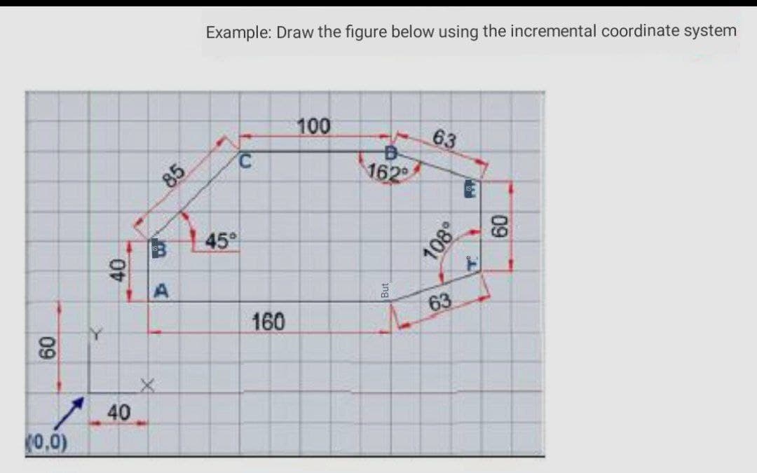 Example: Draw the figure below using the incremental coordinate system
100
63
162
85
B 45°
A
160
63
40
(0,0)
09
108
09
