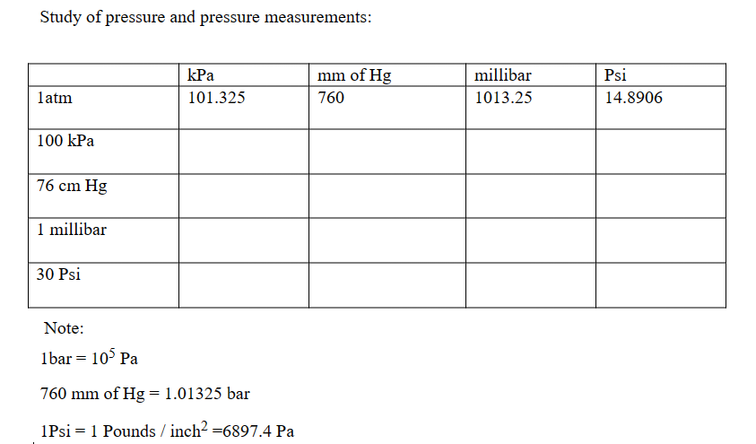 Study of pressure and pressure measurements:
latm
100 kPa
76 cm Hg
1 millibar
30 Psi
Note:
1bar = 105 Pa
kPa
101.325
760 mm of Hg = 1.01325 bar
1Psi = 1 Pounds / inch² =6897.4 Pa
mm of Hg
760
millibar
1013.25
Psi
14.8906