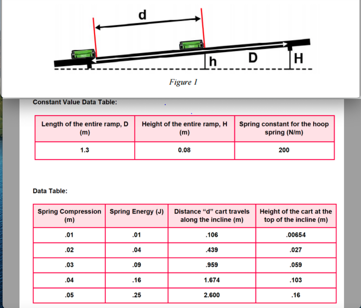 d
H
Figure 1
Constant Value Data Table:
Length of the entire ramp, D
(m)
Height of the entire ramp, H
(m)
Spring constant for the hoop
spring (N/m)
1.3
0.08
200
Data Table:
Spring Compression Spring Energy (J)
Distance "d" cart travels
Height of the cart at the
top of the incline (m)
(m)
along the incline (m)
.01
.01
.106
.00654
.02
.04
.439
.027
.03
.09
.959
.059
.04
.16
1.674
.103
.05
.25
2.600
.16
