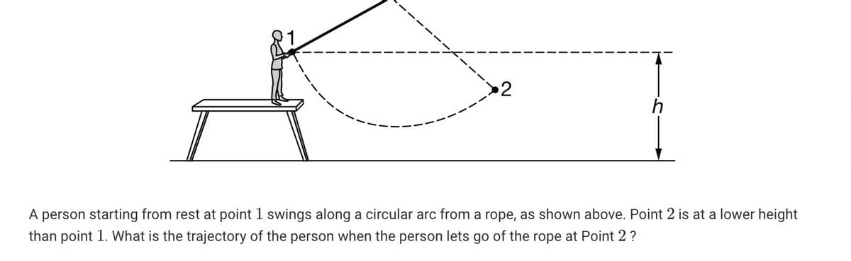 2
A person starting from rest at point 1 swings along a circular arc from a rope, as shown above. Point 2 is at a lower height
than point 1. What is the trajectory of the person when the person lets go of the rope at Point 2?
