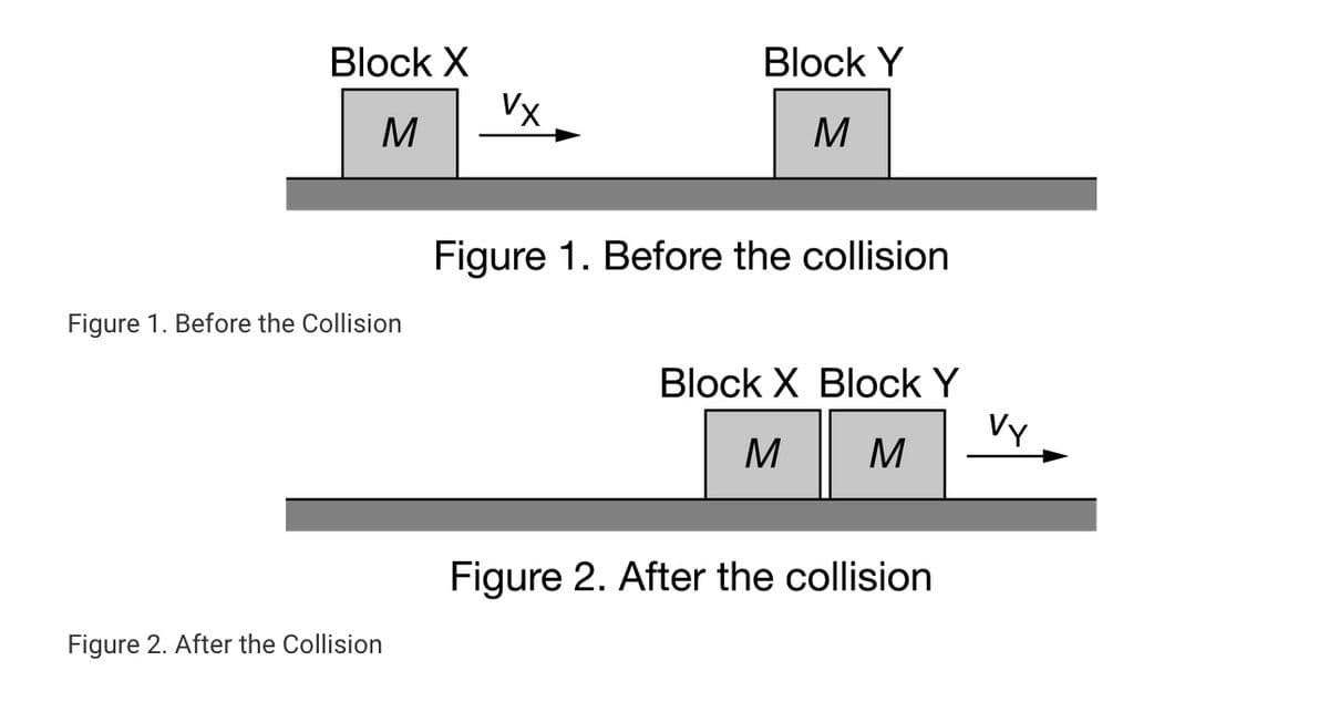 Block X
Block Y
Vx
M
Figure 1. Before the collision
Figure 1. Before the Collision
Block X Block Y
Vy
M M
Figure 2. After the collision
Figure 2. After the Collision
