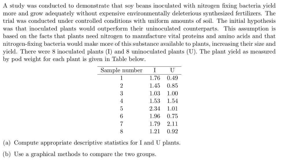 A study was conducted to demonstrate that soy beans inoculated with nitrogen fixing bacteria yield
more and grow adequately without expensive environmentally deleterious synthesized fertilizers. The
trial was conducted under controlled conditions with uniform amounts of soil. The initial hypothesis
was that inoculated plants would outperform their uninoculated counterparts. This assumption is
based on the facts that plants need nitrogen to manufacture vital proteins and amino acids and that
nitrogen-fixing bacteria would make more of this substance available to plants, increasing their size and
yield. There were 8 inoculated plants (I) and 8 uninoculated plants (U). The plant yield as measured
by pod weight for each plant is given in Table below.
Sample number
I
U
1
1.76
0.49
1.45
0.85
3
1.03
1.00
4
1.53
1.54
2.34
1.01
1.96 0.75
1.79 2.11
8
1.21
0.92
(a) Compute appropriate descriptive statistics for I and U plants.
(b) Use a graphical methods to compare the two groups.
