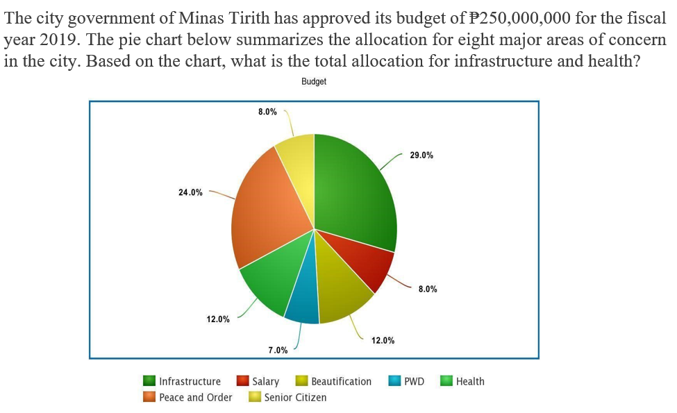 The city government of Minas Tirith has approved its budget of P250,000,000 for the fiscal
year 2019. The pie chart below summarizes the allocation for eight major areas of concern
in the city. Based on the chart, what is the total allocation for infrastructure and health?
Budget
8.0%
29.0%
24.0%
8.0%
12.0%
12.0%
7.0%
| Salary
Senior Citizen
Infrastructure
Beautification
PWD
Health
Peace and Order
