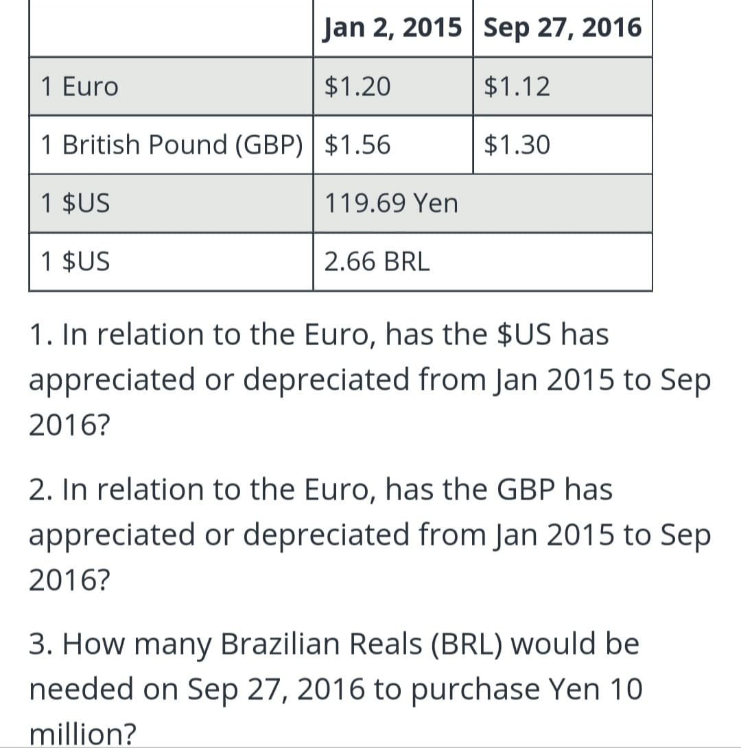 Jan 2, 2015 Sep 27, 2016
$1.20
$1.12
1 British Pound (GBP) $1.56
$1.30
1 $US
1 $US
1 Euro
119.69 Yen
2.66 BRL
1. In relation to the Euro, has the $US has
appreciated or depreciated from Jan 2015 to Sep
2016?
2. In relation to the Euro, has the GBP has
appreciated or depreciated from Jan 2015 to Sep
2016?
3. How many Brazilian Reals (BRL) would be
needed on Sep 27, 2016 to purchase Yen 10
million?