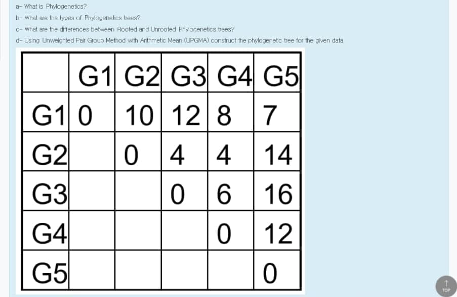 a- What is Phylogenetics?
b- What are the types of Phylogenetics trees?
c- What ere the differences between Rooted and Unrooted Phylogenetics trees?
d- Using Unweighted Pair Group Method with Arithmetic Mean (LPGMA) construct the phylogenetic tree for the given data
G1 G2 G3 G4 G5
G10
10 12 8 7
0 4 4 14
0 6 16
G2
G3
G4
G5
0 12
TOP
