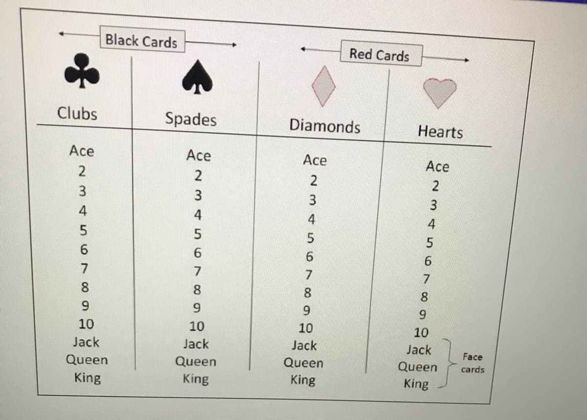 Black Cards
Red Cards
Clubs
Spades
Diamonds
Hearts
Ace
Ace
Ace
Ace
3
3
3
4
7
7.
7
7
8.
8.
8
6.
10
10
10
10
Jack
Jack
Jack
Jack
Face
Queen
Queen
Queen
Queen
cards
King
King
King
King
23
2m4 56

