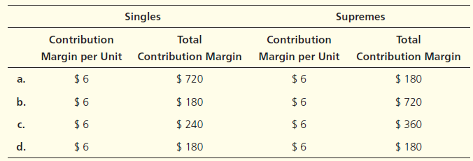 Singles
Supremes
Contribution
Margin per Unit Contribution Margin
$ 6
$ 6
$ 6
$ 6
Contribution
Margin per Unit Contribution Margin
$ 6
$ 6
Total
Total
$ 720
$ 180
$ 240
a.
$ 180
b.
$ 720
C.
$ 6
$ 360
d.
$ 180
$ 6
$ 180
%24
%24
%24
%24
b.
