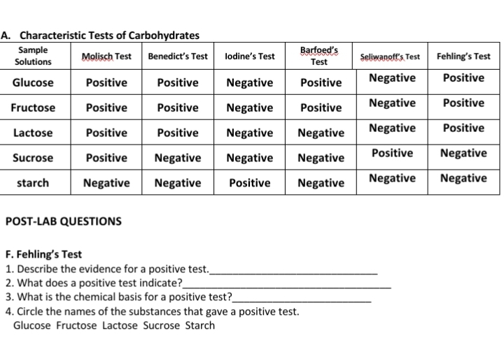 A. Characteristic Tests of Carbohydrates
Sample
Barfoed's
o mo
Test
Molisch Test Benedict's Test lodine's Test
Seliwanoff's Test
Fehling's Test
Solutions
Negative
Positive
Glucose
Positive
Positive
Negative
Positive
Negative
Positive
Fructose
Positive
Positive
Negative
Positive
Negative
Negative
Positive
Lactose
Positive
Positive
Negative
Positive
Negative
Negative
Positive
Negative
Sucrose
Negative
starch
Negative
Negative
Positive
Negative
Negative
Negative
POST-LAB QUESTIONS
F. Fehling's Test
1. Describe the evidence for a positive test.
2. What does a positive test indicate?_
3. What is the chemical basis for a positive test?_
4. Circle the names of the substances that gave a positive test.
Glucose Fructose Lactose Sucrose Starch
