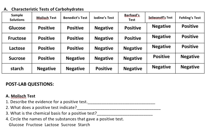 A. Characteristic Tests of Carbohydrates
Sample
Barfoed's
Molisch, Test
Benedict's Test
lodine's Test
Seliwanoff's Test
Fehling's Test
Solutions
Test
Glucose
Positive
Positive
Negative
Positive
Negative
Positive
Fructose
Positive
Positive
Negative
Positive
Negative
Positive
Lactose
Positive
Positive
Negative
Negative
Negative
Positive
Sucrose
Positive
Negative
Negative
Negative
Positive
Negative
starch
Negative
Negative
Positive
Negative
Negative
Negative
POST-LAB QUESTIONS:
A. Molisch Test
1. Describe the evidence for a positive test.
2. What does a positive test indicate?
3. What is the chemical basis for a positive test?
4. Circle the names of the substances that gave a positive test.
Glucose Fructose Lactose Sucrose Starch
