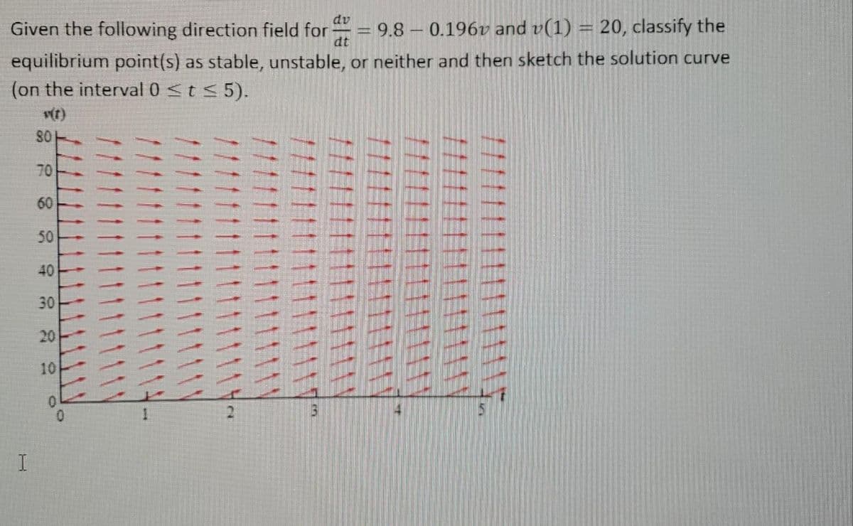 9.80.196v and v(1) = 20, classify the
Given the following direction field for
equilibrium point(s) as stable, unstable, or neither and then sketch the solution curve
(on the interval 0 ≤ t ≤ 5).
v(†)
I
80
70
60
50
40
30
રાસ
20