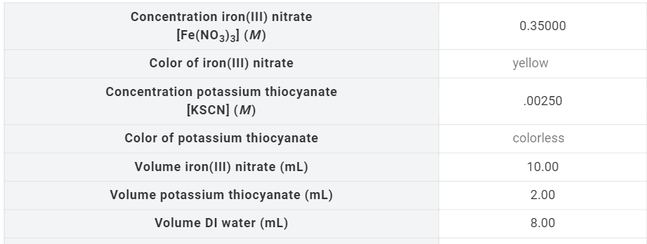 Concentration iron(III) nitrate
0.35000
[Fe(NO3)3] (M)
Color of iron(III) nitrate
yellow
Concentration potassium thiocyanate
[KSCN] (M)
.00250
Color of potassium thiocyanate
colorless
Volume iron(III) nitrate (mL)
10.00
Volume potassium thiocyanate (mL)
2.00
Volume DI water (mL)
8.00
