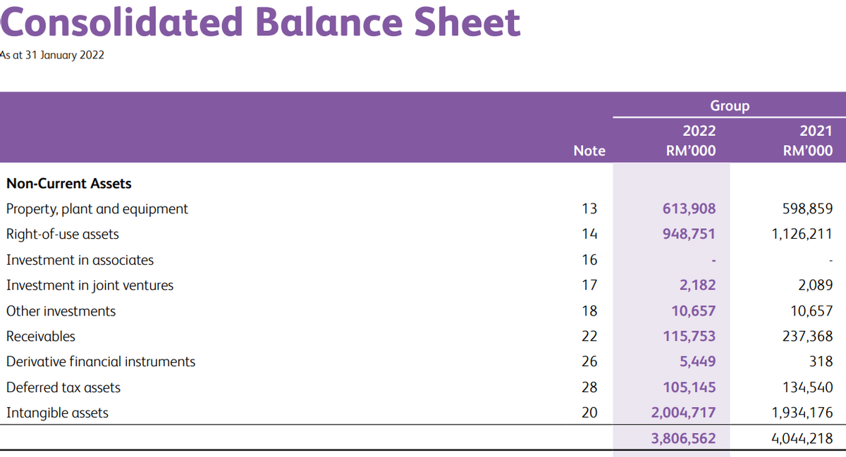 Consolidated Balance Sheet
As at 31 January 2022
Non-Current Assets
Property, plant and equipment
Right-of-use assets
Investment in associates
Investment in joint ventures
Other investments
Receivables
Derivative financial instruments
Deferred tax assets
Intangible assets
Note
13
14
16
17
18
22
26
28
20
Group
2022
RM'000
613,908
948,751
2,182
10,657
115,753
5,449
105,145
2,004,717
3,806,562
2021
RM'000
598,859
1,126,211
2,089
10,657
237,368
318
134,540
1,934,176
4,044,218
