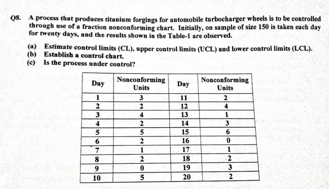 Q8. A process that produces titanium forgings for automobile turbocharger wheels is to be controlled
through use of a fraction nonconforming chart. Initially, on sample of size 150 is taken each day
for twenty days, and the results shown in the Table-1 are observed.
(a) Estimate control limits (CL), upper control limits (UCL) and lower control limits (LCL).
(b) Establish a control chart.
(c) Is the process under control?
Day
1
2
3
4
5
6
7
8
9
10
Nonconforming
Units
3
2
4
2
5
2
1
2
0
5
Day
11
12
13
14
15
16
17
18
19
20
Nonconforming
Units
2
4
1
3
6
0
1
2
3
2