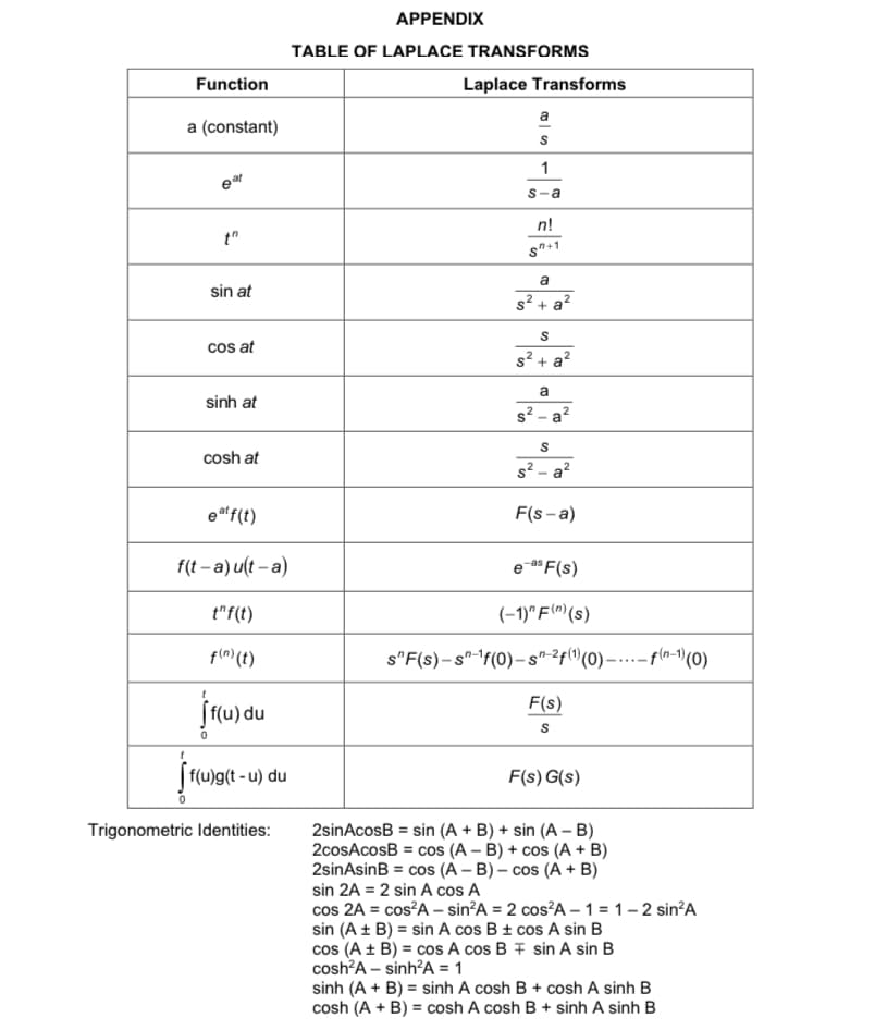 Function
a (constant)
f
t"
sin at
cos at
sinh at
cosh at
eat f(t)
f(t-a)u(t-a)
t" f(t)
f(n) (t)
f(u) du
f(u)g(t-u) du
Trigonometric Identities:
APPENDIX
TABLE OF LAPLACE TRANSFORMS
Laplace Transforms
a
S
1
s-a
n!
50+1
a
s² + a²
S
+ a
2
a
s²-a²
S
2
s² - a²
2
F(s-a)
e-as F(s)
(-1)"F(")(s)
s"F(s)-sn-1f(0)-sn-2f (¹) (0) --
F(s)
S
F(s) G(s)
2sinAcosB = sin (A + B) + sin (A - B)
2cosAcosB = cos (A - B) + cos (A + B)
2sinAsinB = cos (A-B)- cos (A + B)
-f(n-1) (0)
sin 2A = 2 sin A cos A
cos 2A = cos²A - sin³A = 2 cos²A-1 = 1-2 sin²A
sin (A + B) = sin A cos B ± cos A sin B
sin A sin B
cos (A + B) = cos A cos B
cosh?A – sinh?A = 1
sinh (A + B) = sinh A cosh B + cosh A sinh B
cosh (A + B) = cosh A cosh B+ sinh A sinh B