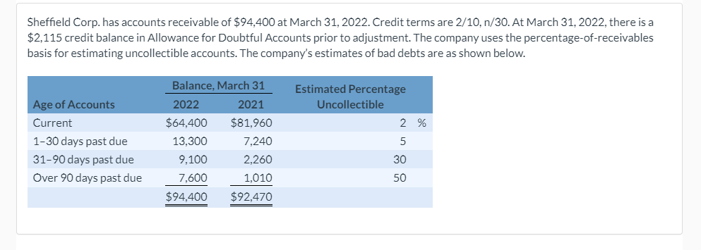 Sheffield Corp. has accounts receivable of $94,400 at March 31, 2022. Credit terms are 2/10, n/30. At March 31, 2022, there is a
$2,115 credit balance in Allowance for Doubtful Accounts prior to adjustment. The company uses the percentage-of-receivables
basis for estimating uncollectible accounts. The company's estimates of bad debts are as shown below.
Balance, March 31
Estimated Percentage
Age of Accounts
2022
2021
Uncollectible
Current
$64,400
$81,960
2 %
1-30 days past due
13,300
7,240
5
31-90 days past due
9,100
2,260
30
Over 90 days past due
7,600
1,010
50
$94,400
$92,470
