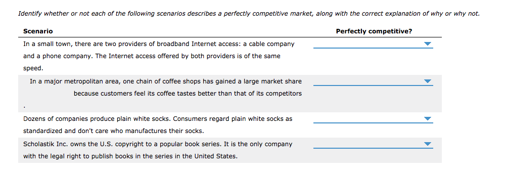Identify whether or not each of the following scenarios describes a perfectly competitive market, along with the correct explanation of why or why not.
Scenario
Perfectly competitive?
In a small town, there are two providers of broadband Internet access: a cable company
and a phone company. The Internet access offered by both providers is of the same
speed.
In a major metropolitan area, one chain of coffee shops has gained a large market share
because customers feel its coffee tastes better than that of its competitors
Dozens of companies produce plain white socks. Consumers regard plain white socks as
standardized and don't care who manufactures their socks.
Scholastik Inc. owns the U.S. copyright to a popular book series. It is the only company
with the legal right to publish books in the series in the United States.
