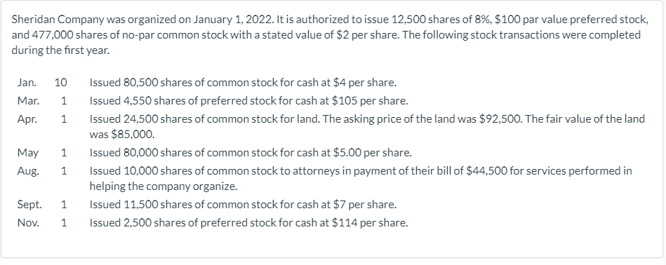 Sheridan Company was organized on January 1, 2022. It is authorized to issue 12,500 shares of 8%, $100 par value preferred stock,
and 477,000 shares of no-par common stock with a stated value of $2 per share. The following stock transactions were completed
during the first year.
Jan.
10
Issued 80,500 shares of common stock for cash at $4 per share.
Mar.
1
Issued 4,550 shares of preferred stock for cash at $105 per share.
Issued 24,500 shares of common stock for land. The asking price of the land was $92,500. The fair value of the land
was $85,000.
Apr.
1
May
1
Issued 80,000 shares of common stock for cash at $5.00 per share.
Issued 10,000 shares of common stock to attorneys in payment of their bill of $44,500 for services performed in
helping the company organize.
Aug.
1
Sept.
1
Issued 11,500 shares of common stock for cash at $7 per share.
Nov.
1
Issued 2,500 shares of preferred stock for cash at $114 per share.
