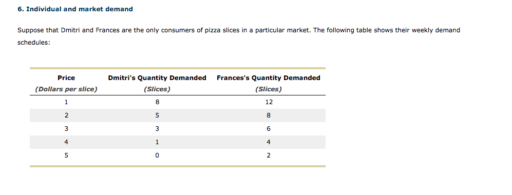 6. Individual and market demand
Suppose that Dmitri and Frances are the only consumers of pizza slices in a particular market. The following table shows their weekly demand
schedules:
Price
Dmitri's Quantity Demanded
Frances's Quantity Demanded
(Dollars per slice)
(Slices)
(Slices)
1
8.
12
5
8
3
3
6.
4
1
4
5
