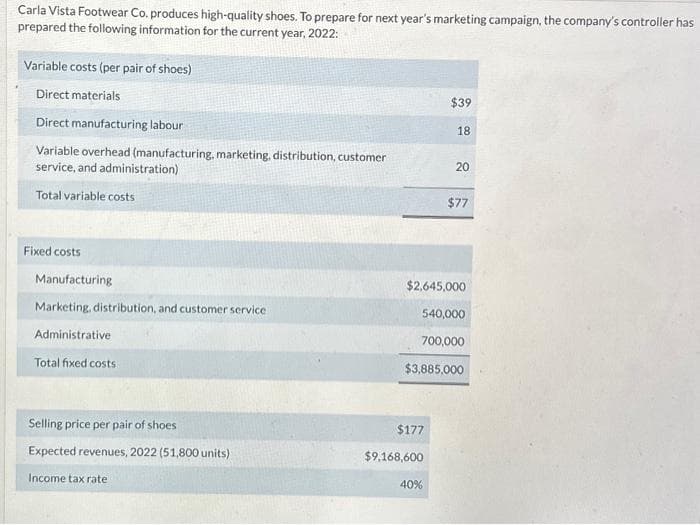 Carla Vista Footwear Co. produces high-quality shoes. To prepare for next year's marketing campaign, the company's controller has
prepared the following information for the current year, 2022:
Variable costs (per pair of shoes)
Direct materials
Direct manufacturing labour
Variable overhead (manufacturing, marketing, distribution, customer
service, and administration)
Total variable costs
Fixed costs
Manufacturing
Marketing, distribution, and customer service
Administrative
Total fixed costs
Selling price per pair of shoes
Expected revenues, 2022 (51,800 units)
Income tax rate
$39
18
$177
$9,168,600
20
$2,645,000
40%
$77
540,000
700,000
$3,885,000